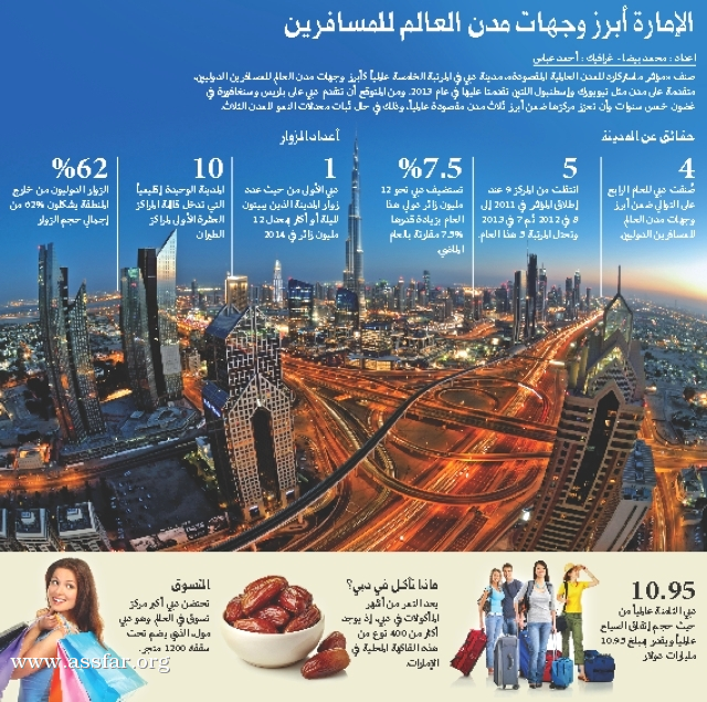 ماستركارد: دبي خامس وجهة عالمية